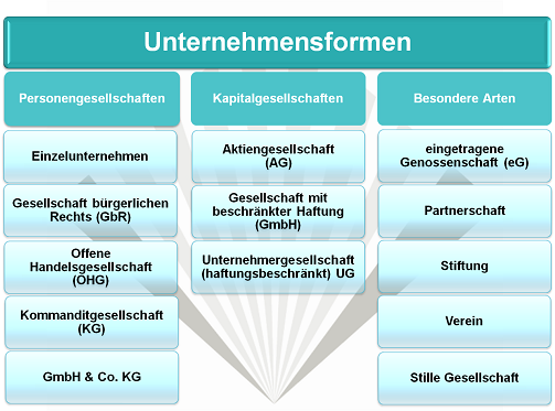 Welche Firmenarten Gibt Es Unternehmensform